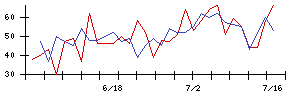 ＪＭＳの値上がり確率推移