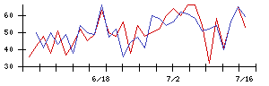 ＭＴＧの値上がり確率推移