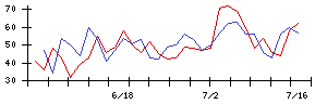 東リの値上がり確率推移