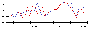 丸紅の値上がり確率推移