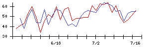 ＹＵＡＳＡの値上がり確率推移