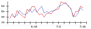 日本瓦斯の値上がり確率推移