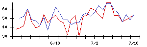 東天紅の値上がり確率推移