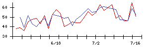 北日本銀行の値上がり確率推移