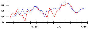 南日本銀行の値上がり確率推移