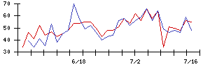 ａｂｃの値上がり確率推移