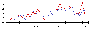 ＲＩＳＥの値上がり確率推移
