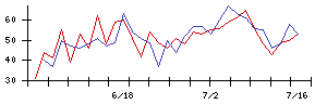 ＣａＳｙの値上がり確率推移