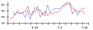ＡＢ＆Ｃｏｍｐａｎｙの値上がり確率推移