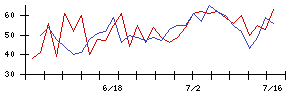 日本ＢＳ放送の値上がり確率推移
