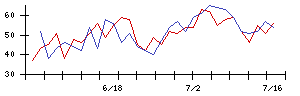 日本通信の値上がり確率推移