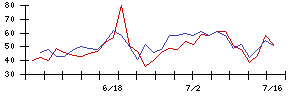 ＫＡＤＯＫＡＷＡの値上がり確率推移
