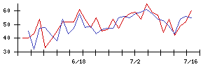 ＡＶｉＣの値上がり確率推移