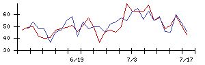 Ｖｅｒｉｔａｓ　Ｉｎ　Ｓｉｌｉｃｏの値上がり確率推移