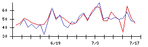 Ｃｈｏｒｄｉａ　Ｔｈｅｒａｐｅｕｔｉｃｓの値上がり確率推移