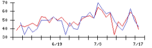 ＨＯＤＬ１の値上がり確率推移