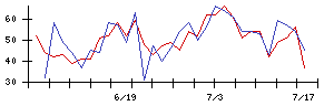 新都ホールディングスの値上がり確率推移