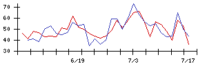 Ｓｙｎｓｐｅｃｔｉｖｅの値上がり確率推移