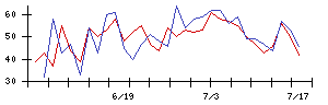 日本フエルトの値上がり確率推移