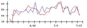 Ａｉｍｉｎｇの値上がり確率推移