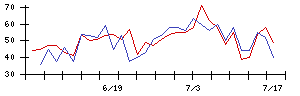 ＪＩＧ−ＳＡＷの値上がり確率推移