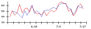朝日印刷の値上がり確率推移
