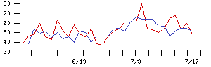 すららネットの値上がり確率推移