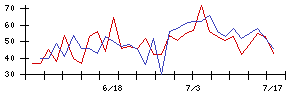 まぐまぐの値上がり確率推移
