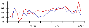 ダイキアクシスの値上がり確率推移