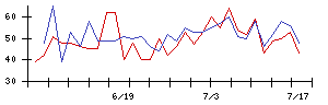 Ｔｒｕｅ　Ｄａｔａの値上がり確率推移