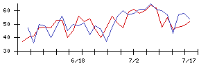 日本興業の値上がり確率推移