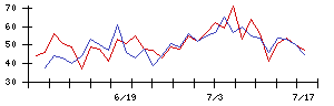 パイオラックスの値上がり確率推移
