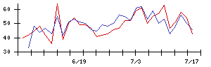 澁谷工業の値上がり確率推移