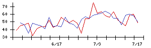東洋電機の値上がり確率推移