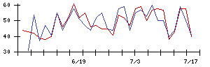 パナソニック　ホールディングスの値上がり確率推移