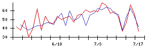 名南Ｍ＆Ａの値上がり確率推移