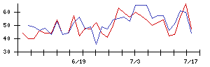クラシコムの値上がり確率推移