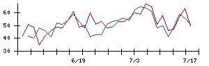 ＦＰＧの値上がり確率推移