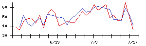 北日本銀行の値上がり確率推移