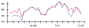 明海グループの値上がり確率推移