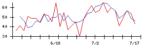 ＧＲＣＳの値上がり確率推移