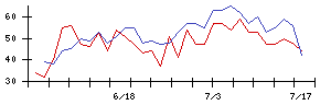 ＧＬＯＥの値上がり確率推移