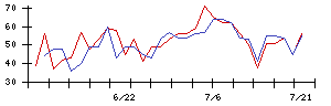 カンロの値上がり確率推移