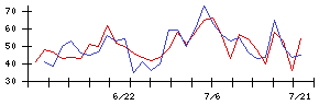 Ｓｙｎｓｐｅｃｔｉｖｅの値上がり確率推移