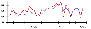 プロパストの値上がり確率推移