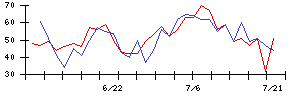 アピリッツの値上がり確率推移