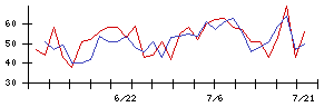 ＪＭＣの値上がり確率推移