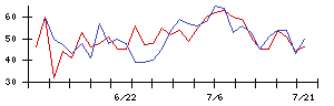 新家工業の値上がり確率推移
