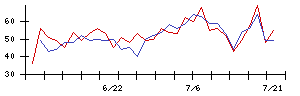 ビジョンの値上がり確率推移
