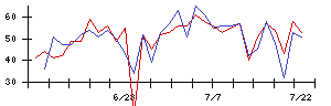 リガク・ホールディングスの値上がり確率推移